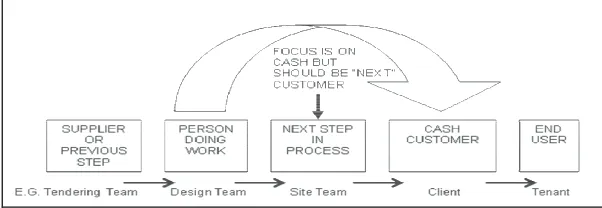 Figure 2: The “NEXT” Customer (Adapted from Ward & McAlwee 2007) shows a high level process, a more 