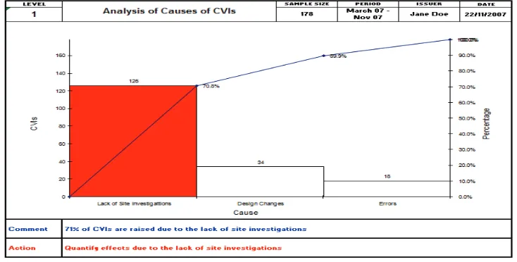 Figure 3: Analysis of Cause of RFIs total of 178 CVIs.  Figure 4 below, 