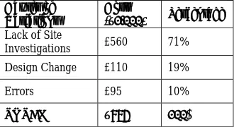 Table 1 below, provides a summary of the costs relating to these CVIs and clearly shows that the lack of site investigation was responsible for an increase in project direct cost, of approximately £560K