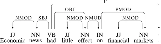 Figure 1: Dependency graph for an English sentence from the WSJ section of the Penn Treebank