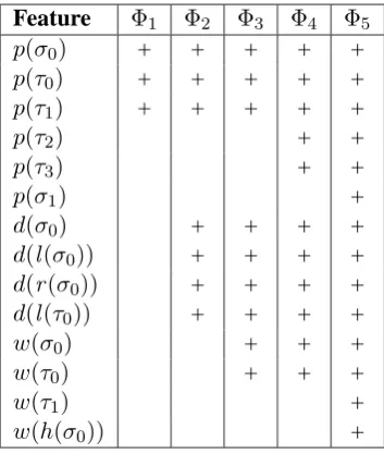 Table 1: Feature models