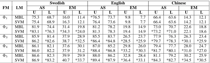 Table 2: Parsing accuracy; FM: feature model; LM: learning method; AS: attachment score, EM: exactmatch; U: unlabeled, L: labeled