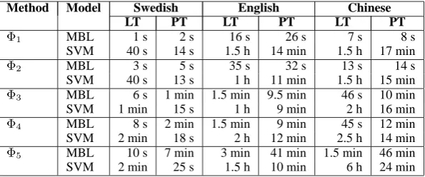 Table 3: Time efﬁciency; LT: learning time, PT: parsing time