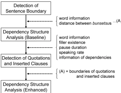 Figure 1: Outline of proposed processes