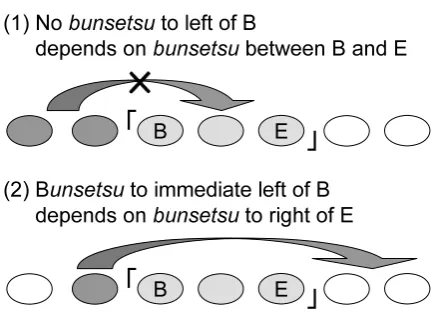 Figure 2 shows that the target bunsetsu“to be the beginning of the clause if probability (4)is low and probability (5) is high