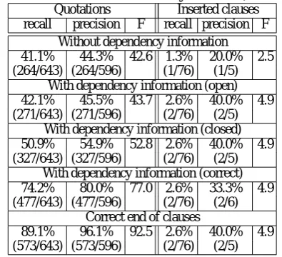Table 3: Dependency structure analysis results ob-tained with clause boundaries (sentence bound-aries automatically detected)Without boundaries of quotationsopen77.7%