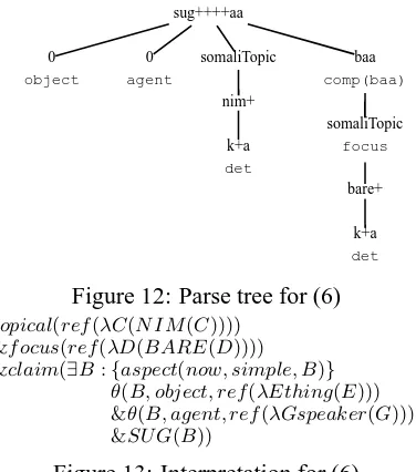 Figure 12: Parse tree for (6)