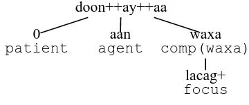 Figure 18: Parse tree for (11)