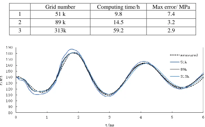 Table 1. Computing information of three grids. 