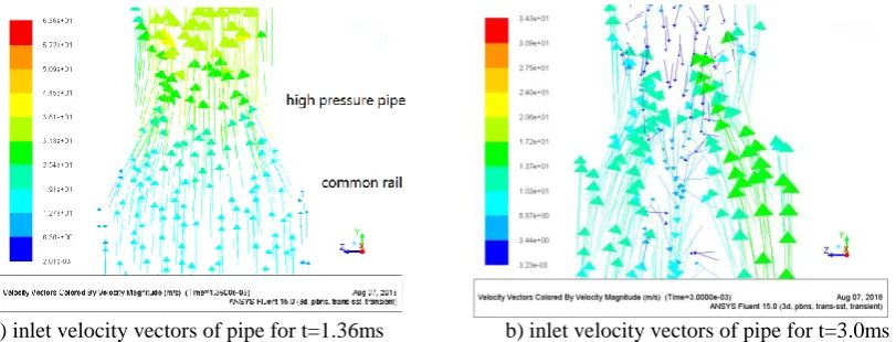 Figure 3. Character of pressure and flowrate during wave propagation. 