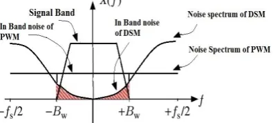 Fig. 2 Block diagram of a one bit DSM. 
