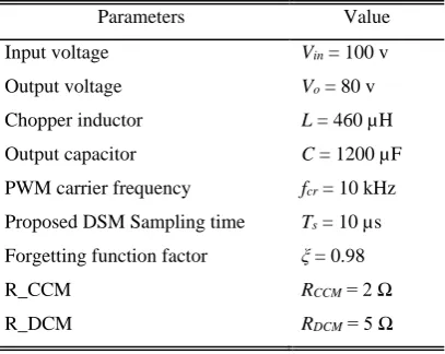 Fig. 4 Proposed controller of DC-DC converter based on modified DSM and forgetting function