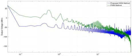 Fig. 6 Output voltage frequency response spectrum for PWM method in CCM and proposed DSM method