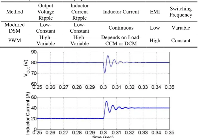Fig. 13 Buck converter input current for PWM method in DCM and proposed DSM method. 
