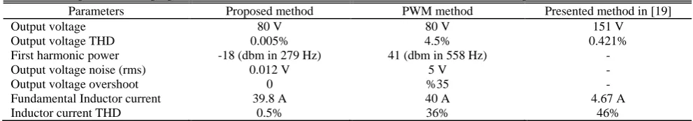 Table 3 Comparison of the proposed control method based on modified DSM, the PWM with PI and presented DSM method in [19]