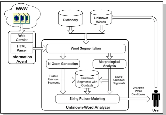Figure 1: The proposed framework for collecting Thai unknown words.