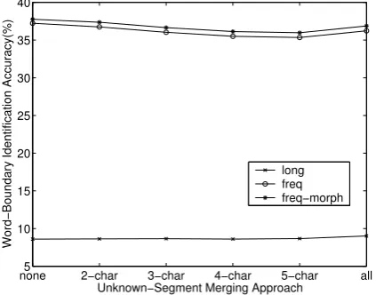 Figure 4: Unknown-word detection results