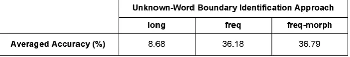 Figure 6: Unknown-word boundary identiﬁcation results