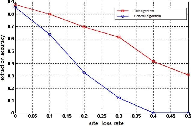 Figure 4. Comparison of root-mean-square error between dynamic extrapolation and linear extrapolation