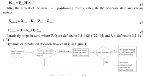 Figure 1. Dynamic extrapolation process 