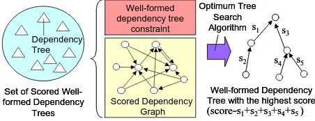Figure 1: The optimum tree search in a scored DG