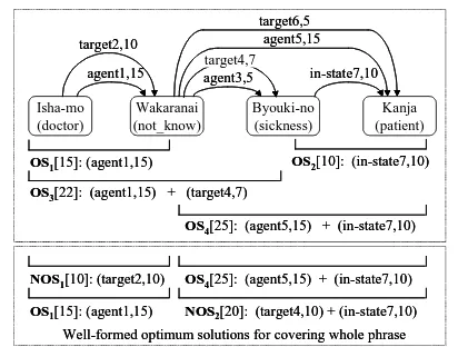 Figure 2: Optimum tree search satisfying SVOC