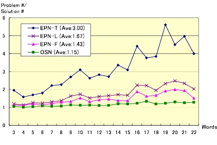 Figure 7: EPN-T, EPN-F EPN-F and OSN�system for 136 sentences in this sentence set is97.2% with respect to human analysis results.branch algorithm described in Section 3.2