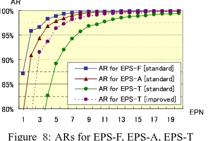Figure 8: ARs for EPS-F, EPS-A, EPS-T!tion and the last optimum solution to whole sen-tences with respect to the EPNs