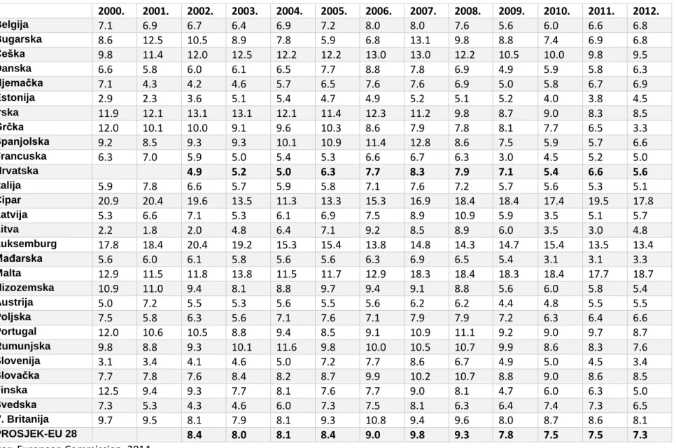 Tablica 7. Financijski učinak poreza na dobit u ukupnim prihodima u zemljama članicama EU u razdoblju od 2000