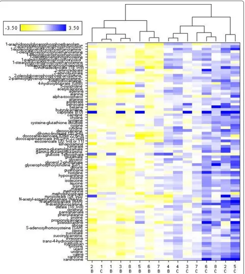 Figure 8 Hierarchical cluster analysis of cancer tumor and benign prostate samples. The 83 metabolites determined to be significantlydifferent (P < 0.05) between cancer tumor and matched benign tissue from eight patients were used to generate the cluster b