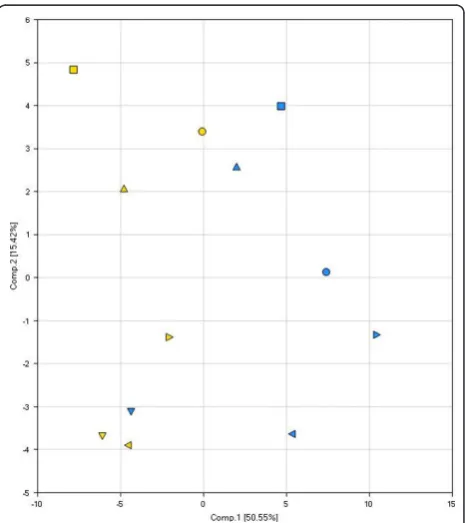 Table 4 Classification of kidney biopsy samples based onmetabolites extracted from intact biopsies