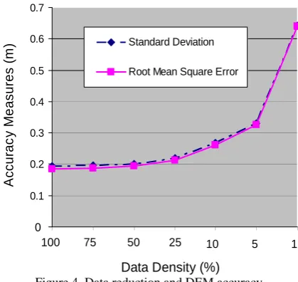 Figure 4. Data reduction and DEM accuracy 