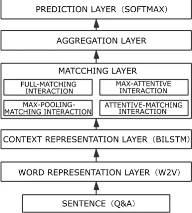 Figure 2. Architecture for Bilateral Multi-Perspective Matching (BIMPM). 