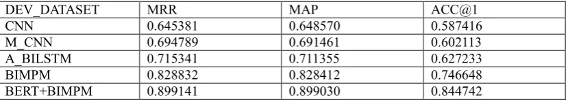 Table 2. The experimental results on the validation dataset. 