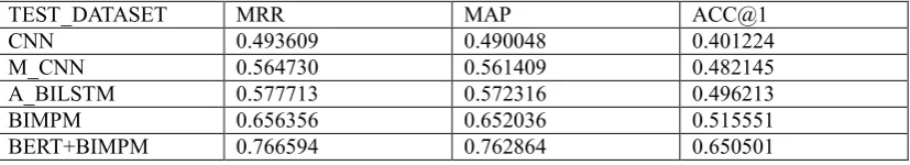 Table 3. The experimental results on the test dataset. 