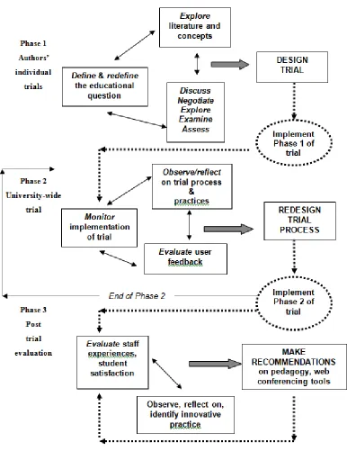 Figure 1: Revised action research framework
