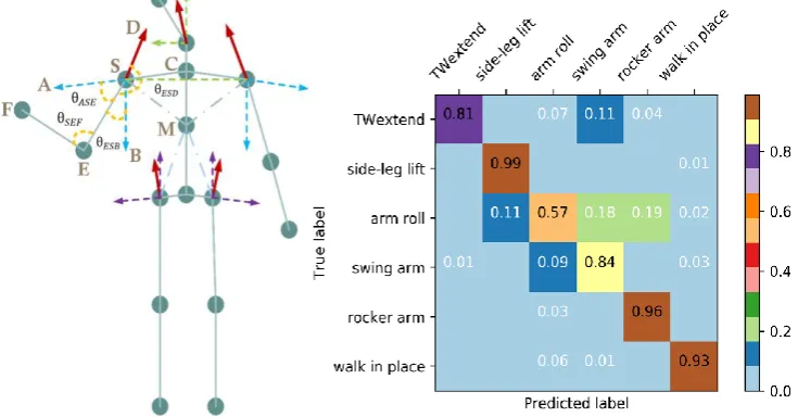 Figure 2. The illustration of calculating joint angle of the left arm(left) and the confusion matrix of the recognition accuracy on test dataset(right)