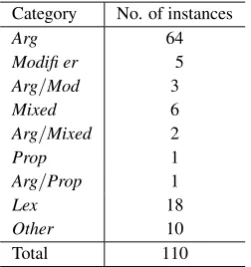 Table 1: Distribution of patterns