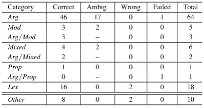 Table 2: Evaluation results