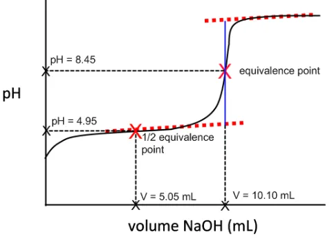 Figure 1. Acid-Base Titration curve for WEAK monoprotic acid.  
