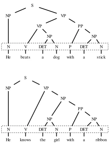 Figure 1: Sentences similar in appearance but dif-fer in syntactic structure