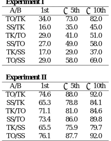 Table 5: The rank of the top-ranked tree by otheralgorithm [%]
