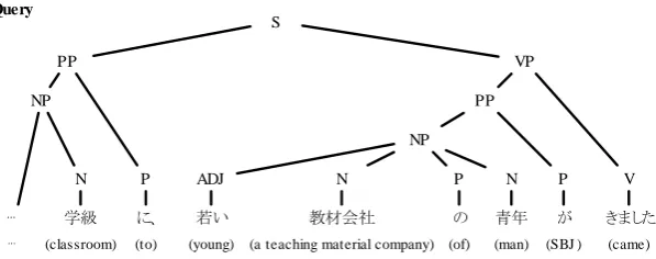 Figure 6: Example of a retrieved similar sentence