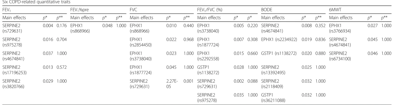 Table 1 Single marker effects for sixa COPD-related quantitative traits (n = 310 patients)