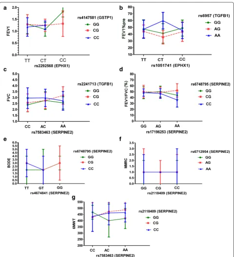 Fig. 1 The best gene-gene interaction models for COPD-related quantitative traits using QMDR method