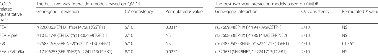 Table 3 The best two-way models identified by QMDR and GMDR for four lung-function-related quantitative traits in Chinese Han population (n = 310 patients + 203 controls)