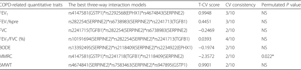 Table 4 The best three-way models identified by QMDR for COPD-related quantitative traits in Chinese Han population (n = 310patients)