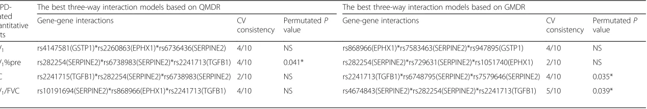Table 5 The best three-way models identified by QMDR and GMDR for four lung-function-related quantitative traits in Chinese Han population (n = 310 patients + 203 controls)