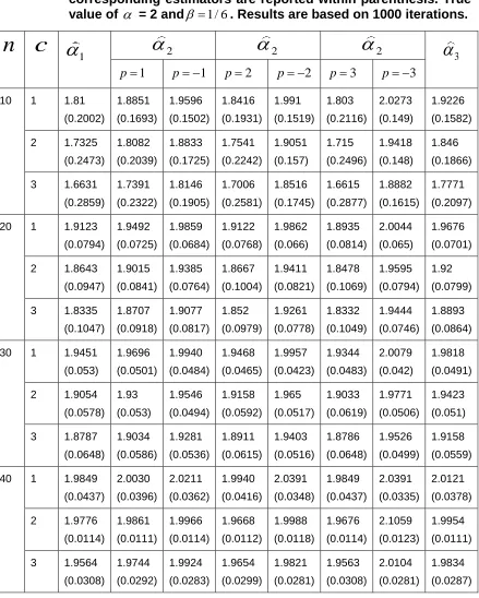 Table 5:  Three different estimators for the parameter  with values of c = 1; 2; 3; n = 10; 20; 30; 40 and p =  1;  2;  3