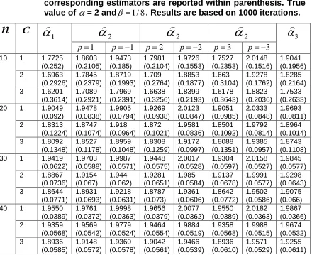 Table 6:  Three different estimators for the parameter  with values of c = 1; 2; 3; n = 10; 20; 30; 40 and p =  1;  2;  3